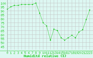 Courbe de l'humidit relative pour Vannes-Sn (56)