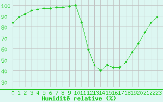 Courbe de l'humidit relative pour Lobbes (Be)