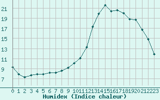 Courbe de l'humidex pour Sisteron (04)