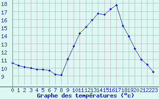 Courbe de tempratures pour Agde (34)