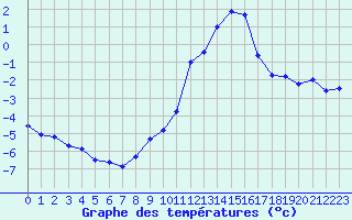 Courbe de tempratures pour Gap-Sud (05)