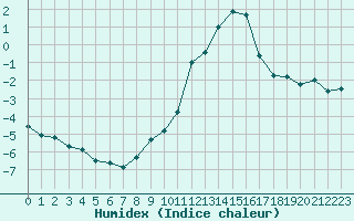 Courbe de l'humidex pour Gap-Sud (05)