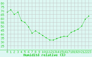Courbe de l'humidit relative pour Bziers Cap d'Agde (34)