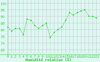 Courbe de l'humidit relative pour Lanvoc (29)
