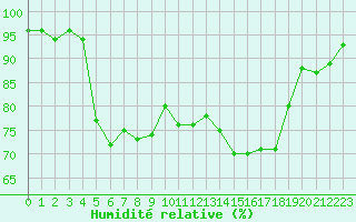 Courbe de l'humidit relative pour Die (26)