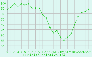 Courbe de l'humidit relative pour Herserange (54)