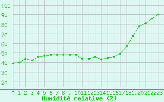 Courbe de l'humidit relative pour Chamonix-Mont-Blanc (74)