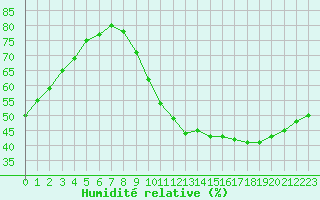 Courbe de l'humidit relative pour Bourges (18)
