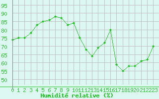 Courbe de l'humidit relative pour Bergerac (24)