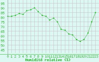 Courbe de l'humidit relative pour Cernay (86)