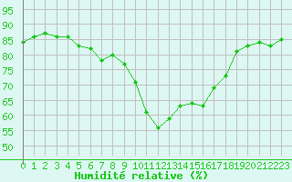 Courbe de l'humidit relative pour Alistro (2B)