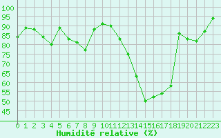 Courbe de l'humidit relative pour Mcon (71)