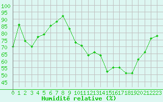 Courbe de l'humidit relative pour Avord (18)