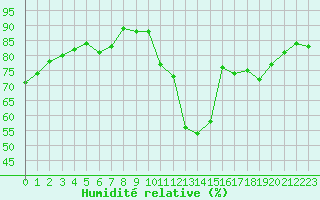 Courbe de l'humidit relative pour Agde (34)