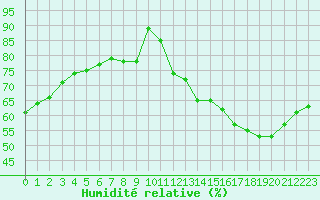 Courbe de l'humidit relative pour Paris - Montsouris (75)