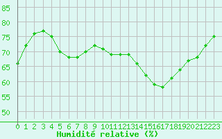 Courbe de l'humidit relative pour Lignerolles (03)