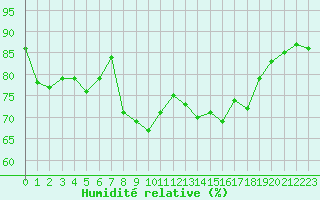 Courbe de l'humidit relative pour Bellecte - Nivose (73)