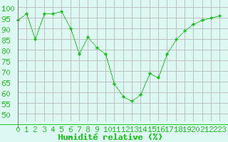 Courbe de l'humidit relative pour Les crins - Nivose (38)