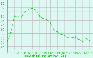 Courbe de l'humidit relative pour Variscourt (02)
