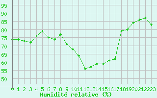 Courbe de l'humidit relative pour Les crins - Nivose (38)