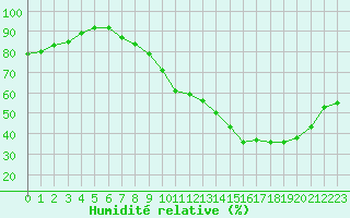 Courbe de l'humidit relative pour Tours (37)