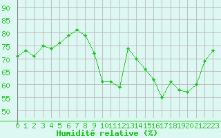 Courbe de l'humidit relative pour Boulogne (62)