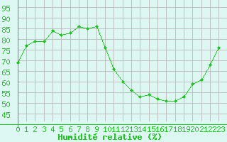 Courbe de l'humidit relative pour Aniane (34)