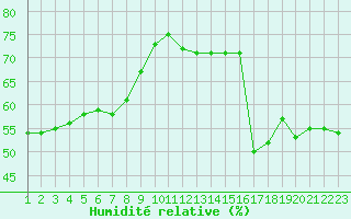 Courbe de l'humidit relative pour Sarzeau (56)