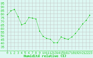 Courbe de l'humidit relative pour Aubenas - Lanas (07)