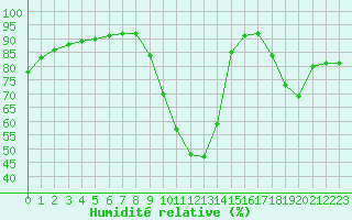 Courbe de l'humidit relative pour Aniane (34)