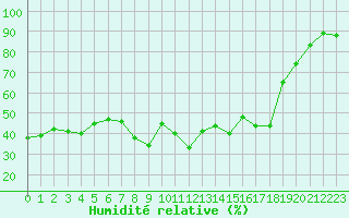 Courbe de l'humidit relative pour Calvi (2B)