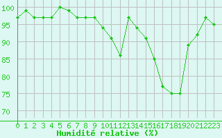 Courbe de l'humidit relative pour Bellefontaine (88)
