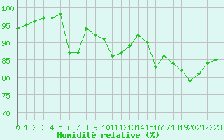 Courbe de l'humidit relative pour Lorient (56)