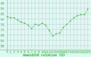 Courbe de l'humidit relative pour Millau (12)