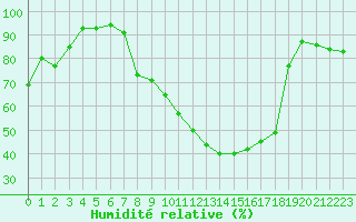 Courbe de l'humidit relative pour Saint-Dizier (52)