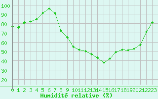 Courbe de l'humidit relative pour Dole-Tavaux (39)