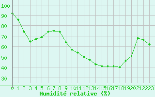 Courbe de l'humidit relative pour Vias (34)