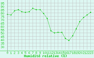Courbe de l'humidit relative pour Luc-sur-Orbieu (11)
