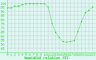 Courbe de l'humidit relative pour Colmar (68)