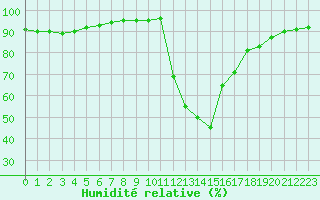 Courbe de l'humidit relative pour Bagnres-de-Luchon (31)