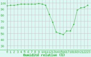 Courbe de l'humidit relative pour Albert-Bray (80)