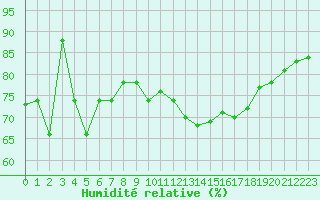 Courbe de l'humidit relative pour Ile du Levant (83)