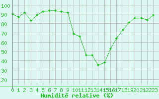 Courbe de l'humidit relative pour Salon-de-Provence (13)