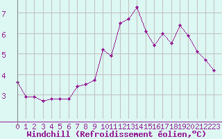 Courbe du refroidissement olien pour Tours (37)