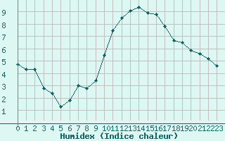 Courbe de l'humidex pour Istres (13)