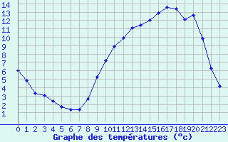 Courbe de tempratures pour Auch (32)