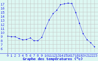 Courbe de tempratures pour Niort (79)