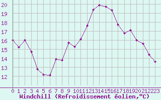 Courbe du refroidissement olien pour Brest (29)