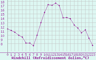 Courbe du refroidissement olien pour Montpellier (34)