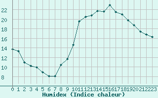 Courbe de l'humidex pour Bourg-Saint-Maurice (73)